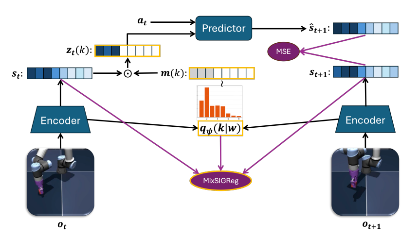 Figure 1, left: encoder, capacity selector, masked latent state, predictor, prediction loss and MixSIGReg.