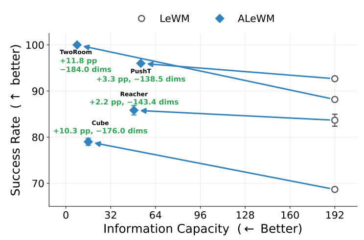 Figure 1, right: ALeWM improves success rates while reducing mean planning capacity relative to full-width LeWM on four tasks.
