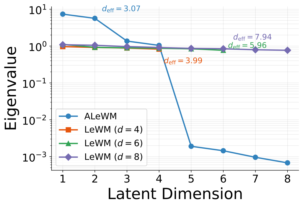 Latent covariance spectrum: ALeWM has four leading eigenvalues and a sharp drop, whereas the LeWM spectra remain nearly flat.