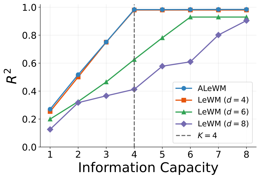 State recovery versus prefix size: ALeWM approaches R squared 0.983 at a four-coordinate prefix.