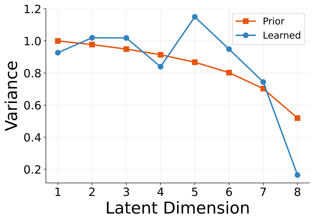 Empirical masked-embedding variance and the prior target variance by latent coordinate.