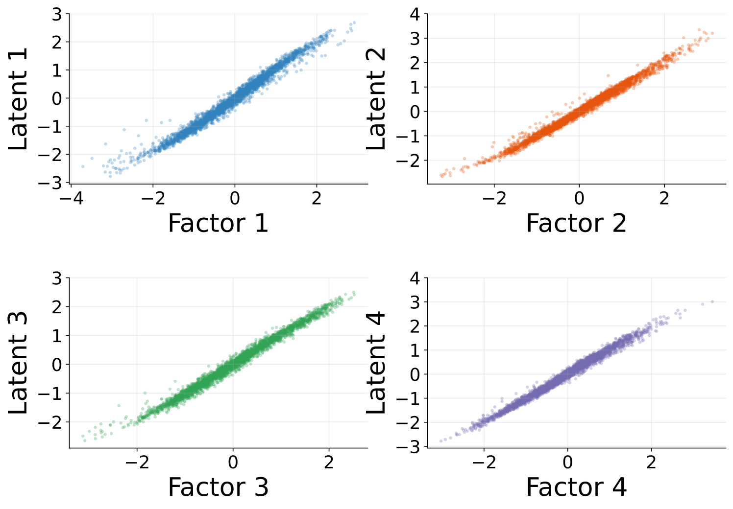 Four scatterplots showing whitened Procrustes alignment between the known factors and ALeWM's first four latent coordinates.